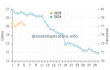 Tellaro water temp chart in September