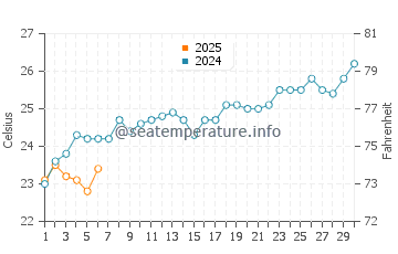 Temperature dell'acqua a Tema a settembre