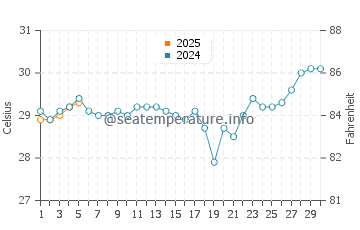 Temperatura vode u Temana u rujnu