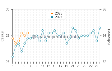 Temperatura vode u Tembol u rujnu