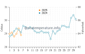 Températures de l'eau à Temperak en septembre