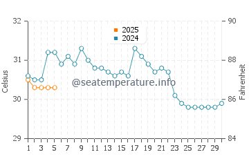 Temperature dell'acqua a Tenacatita a settembre