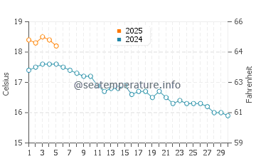 Temperature dell'acqua a Tenby a settembre