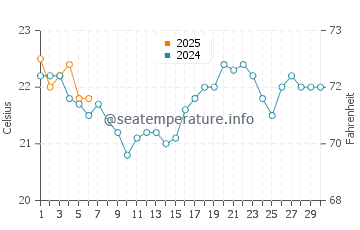 Tenesar water temp chart in September