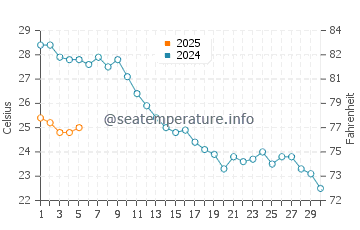 Temperature dell'acqua a Termoli a settembre