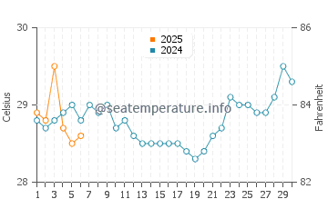 Températures de l'eau à Ternate en septembre