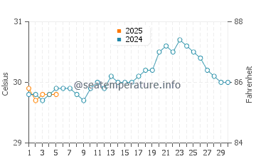 Temperature dell'acqua a Terre-de-Bas a settembre