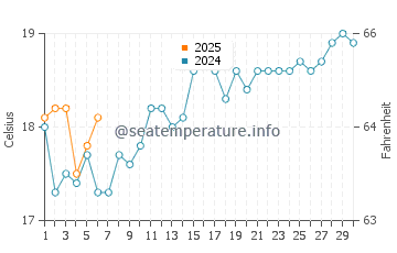 Temperature dell'acqua a Terrigal a settembre