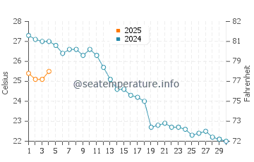 Wassertemperatur Terrizzo im September