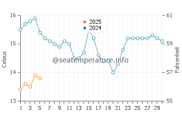 Thames water temp chart in September