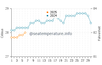 Temperature dell'acqua a Thane a settembre