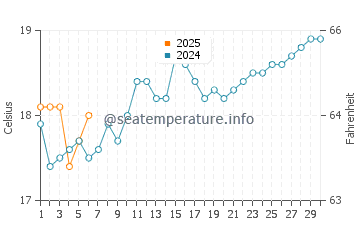 The Entrance water temp chart in September