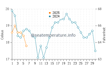 The Grotto water temp chart in September