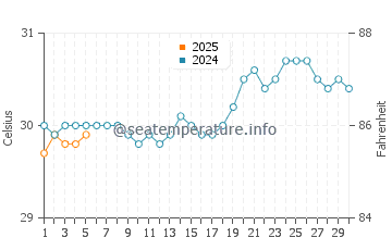 Temperature dell'acqua a The Valley a settembre
