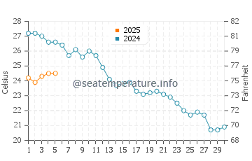 Temperature dell'acqua a Théoule-sur-Mer a settembre