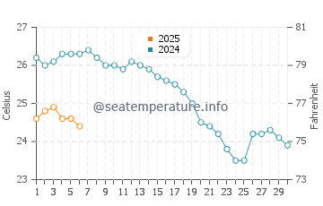 Therma water temp chart in September