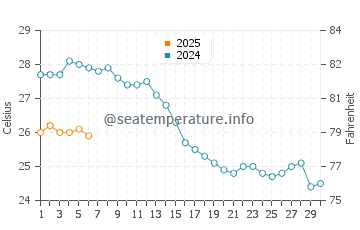 Températures de l'eau à Thermaikos en septembre