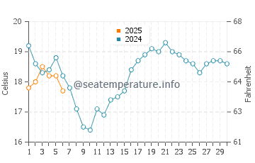Temperature dell'acqua a Thessalon a settembre