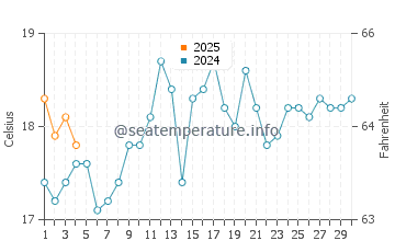 Thirroul water temp chart in September