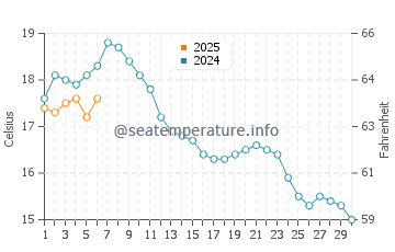 Temperature dell'acqua a Thisted a settembre