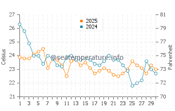 Temperatura vode u Thomas Point u rujnu