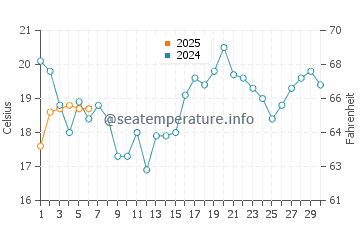 Thompson water temp chart in September