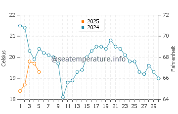 Thunder Beach water temp chart in September