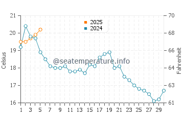 Thunder Cove Beach water temp chart in September