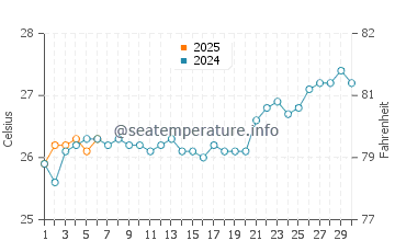 Thursday Island water temp chart in September