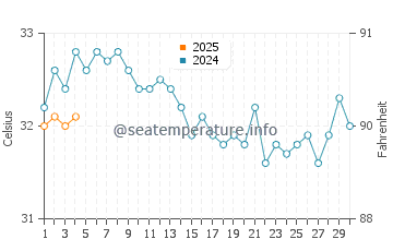 Thuwal water temp chart in September