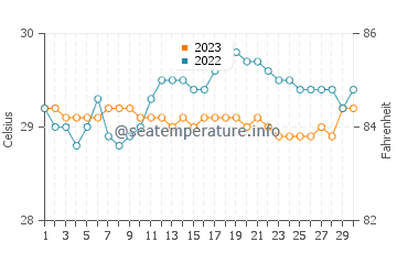 Tibagon water temp chart in September