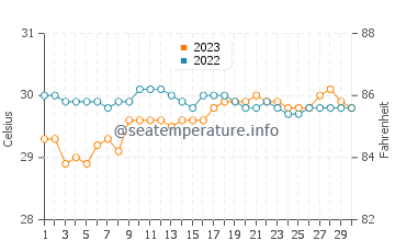 Tibigan water temp chart in September
