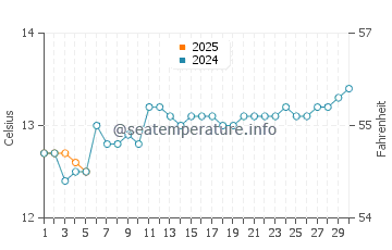 Tidal River water temp chart in September