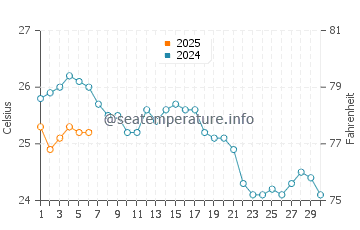 Tigaki water temp chart in September