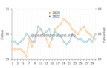 Tigbao water temp chart in September