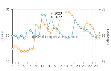 Tigbaw water temp chart in September