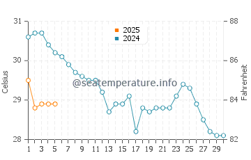 Tiger Point water temp chart in September