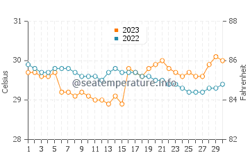 Temperatura vode u Tignoan u rujnu