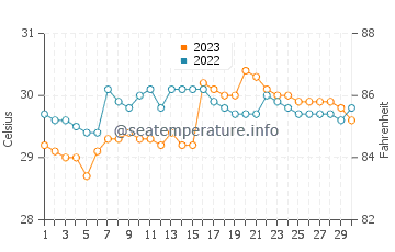 Tigui water temp chart in September