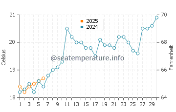 Temperature dell'acqua a Tijucas a settembre