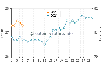 Temperature dell'acqua a Tikehau a settembre