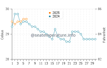 Temperatura vode u Tiku u rujnu