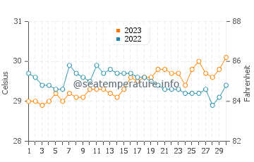 Tilik water temp chart in September
