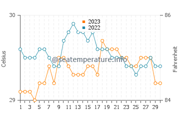 Wassertemperatur Tiling im September