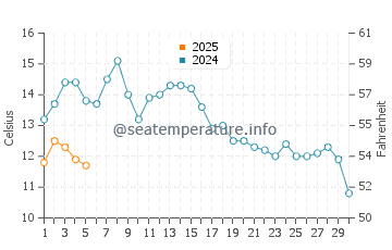 Temperature dell'acqua a Tillamook a settembre