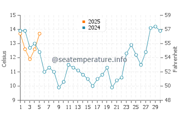 Timber Cove water temp chart in September