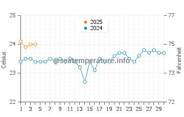 Timijiraque water temp chart in September