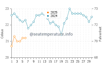 Tin Can Bay water temp chart in September