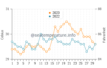 Temperatura del agua en Tinalmud en septiembre