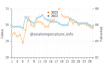 Tinambacan water temp chart in September